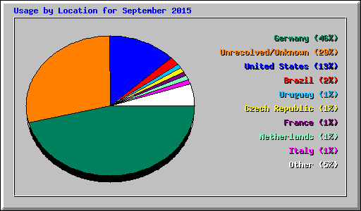 Usage by Location for September 2015