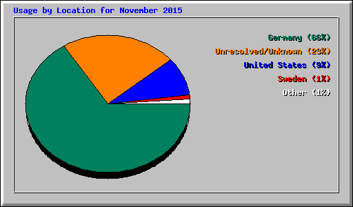 Usage by Location for November 2015