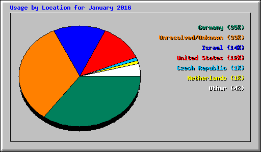 Usage by Location for January 2016