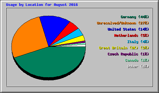 Usage by Location for August 2016