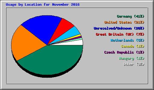 Usage by Location for November 2016