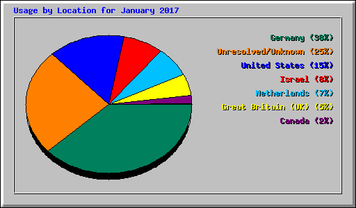 Usage by Location for January 2017