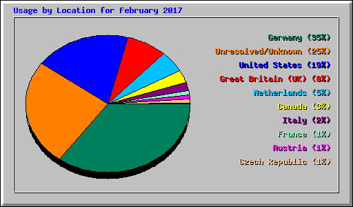 Usage by Location for February 2017