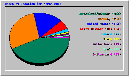 Usage by Location for March 2017