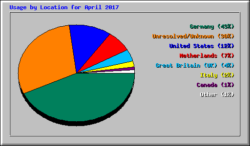 Usage by Location for April 2017