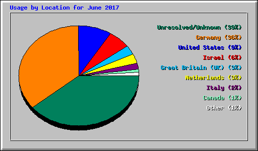 Usage by Location for June 2017