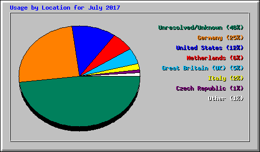 Usage by Location for July 2017