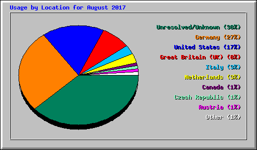 Usage by Location for August 2017