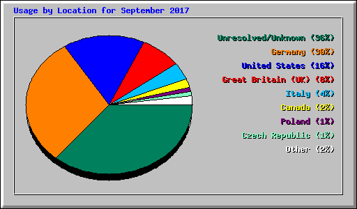 Usage by Location for September 2017