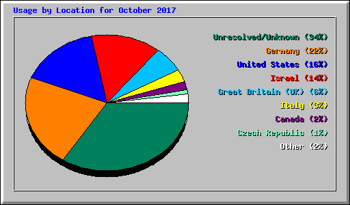 Usage by Location for October 2017