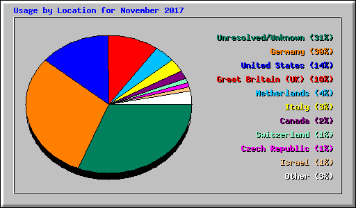 Usage by Location for November 2017