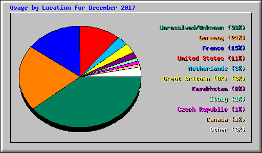 Usage by Location for December 2017