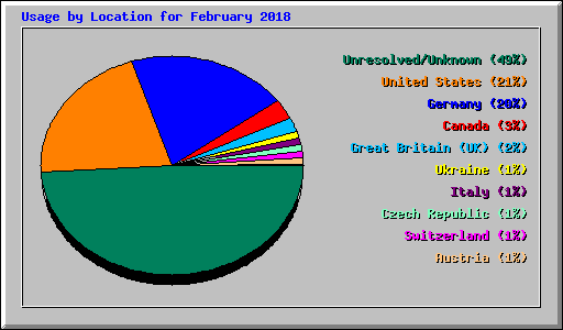 Usage by Location for February 2018