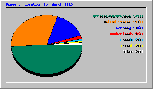 Usage by Location for March 2018