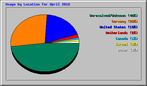 Usage by Location for April 2018