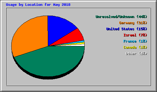 Usage by Location for May 2018