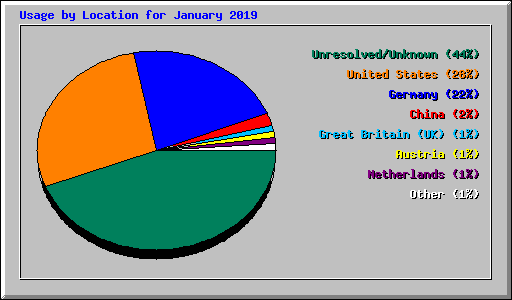 Usage by Location for January 2019