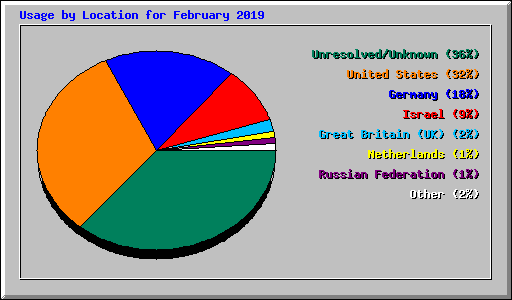 Usage by Location for February 2019