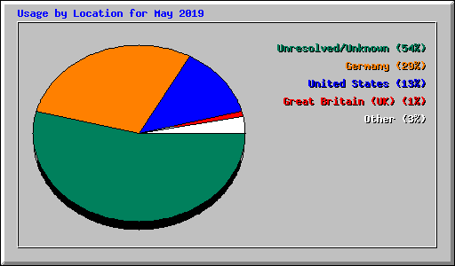 Usage by Location for May 2019