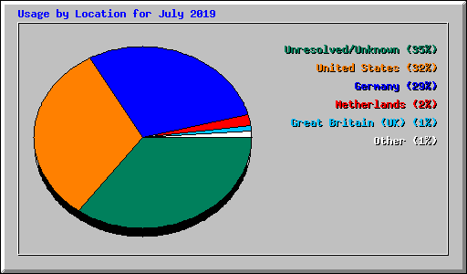 Usage by Location for July 2019