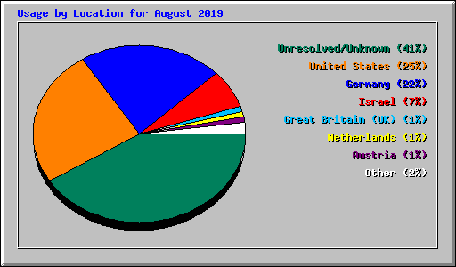 Usage by Location for August 2019