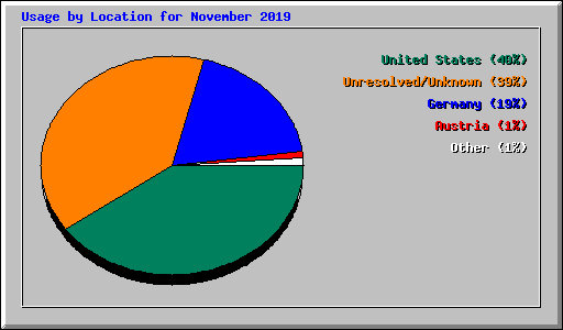 Usage by Location for November 2019