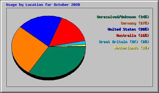 Usage by Location for October 2020