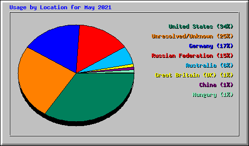 Usage by Location for May 2021