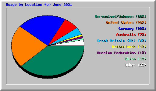 Usage by Location for June 2021