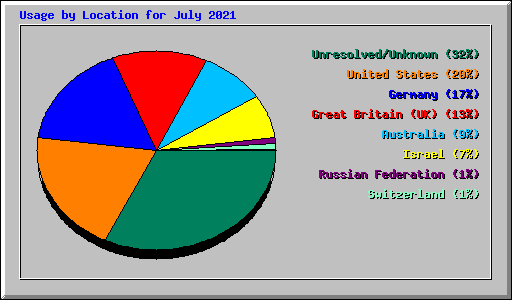 Usage by Location for July 2021