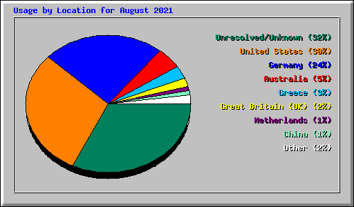 Usage by Location for August 2021