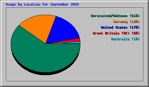 Usage by Location for September 2022