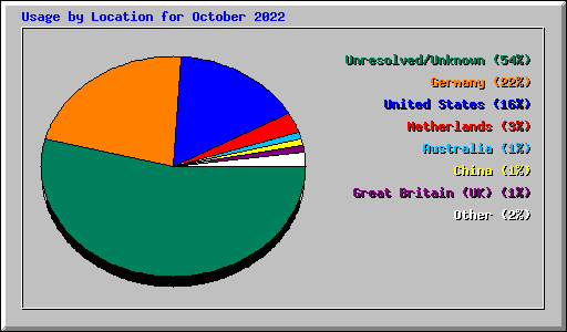 Usage by Location for October 2022