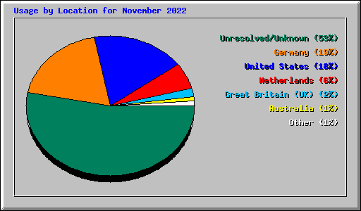 Usage by Location for November 2022