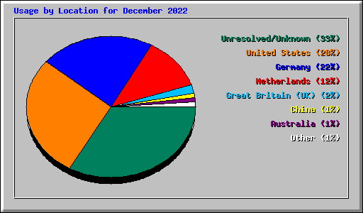 Usage by Location for December 2022