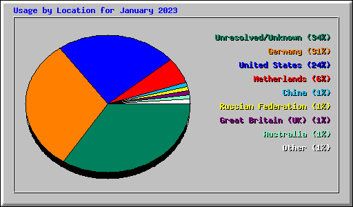 Usage by Location for January 2023