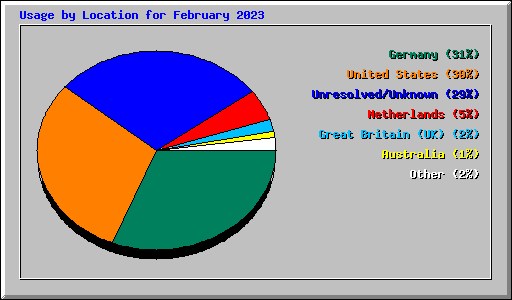 Usage by Location for February 2023