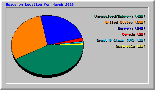 Usage by Location for March 2023