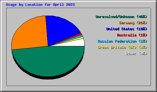 Usage by Location for April 2023