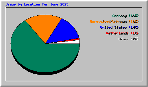 Usage by Location for June 2023