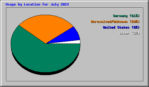 Usage by Location for July 2023