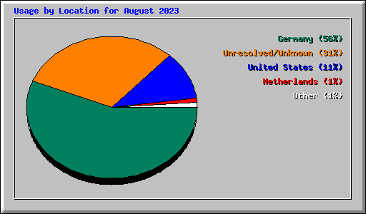 Usage by Location for August 2023