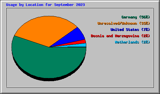 Usage by Location for September 2023