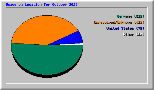 Usage by Location for October 2023