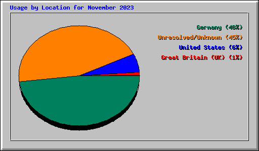 Usage by Location for November 2023