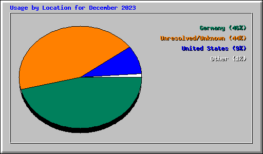 Usage by Location for December 2023