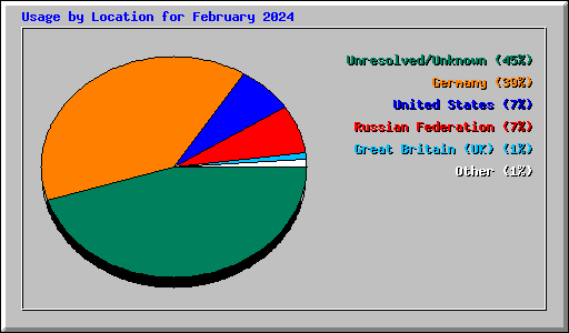 Usage by Location for February 2024