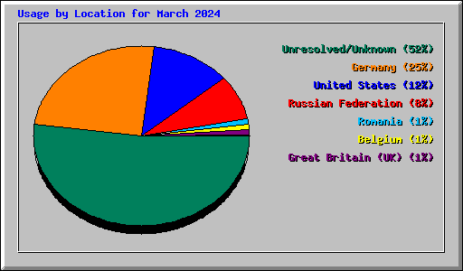 Usage by Location for March 2024