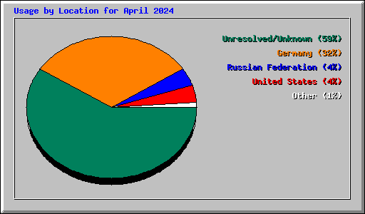 Usage by Location for April 2024