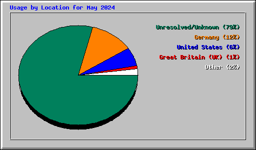 Usage by Location for May 2024